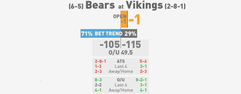 Illustration for article titled NFL Betting Lines, Visualized: Week 13